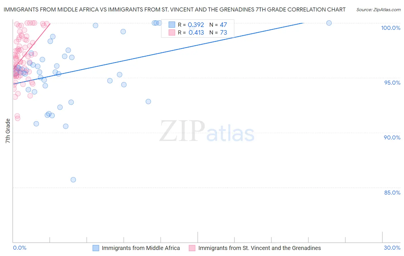 Immigrants from Middle Africa vs Immigrants from St. Vincent and the Grenadines 7th Grade