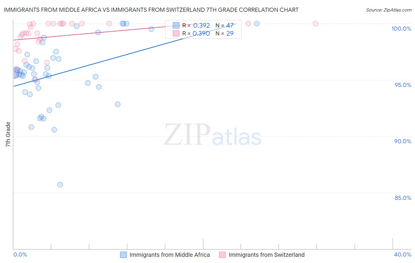 Immigrants from Middle Africa vs Immigrants from Switzerland 7th Grade