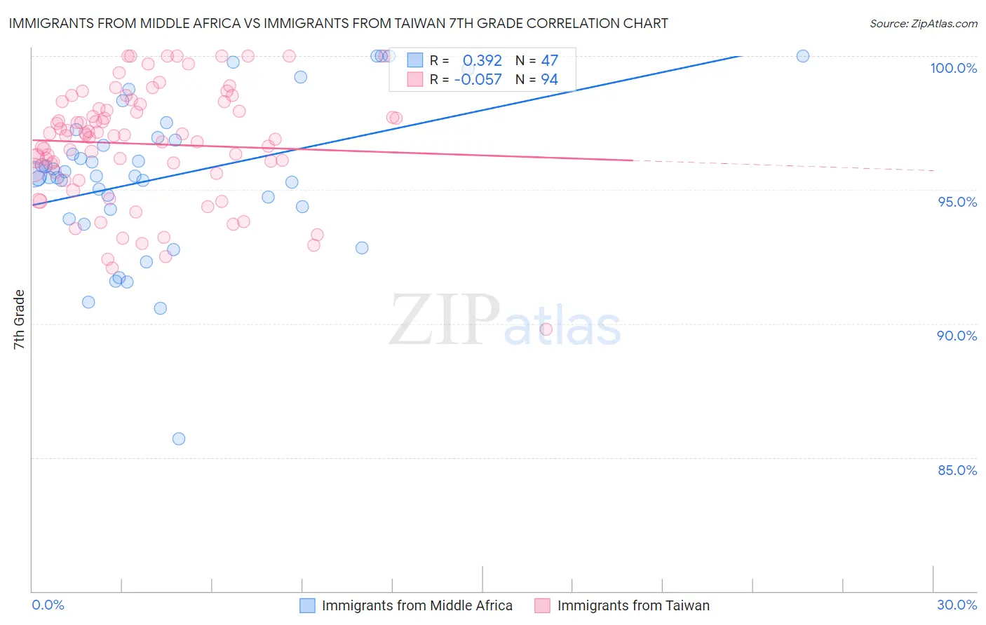 Immigrants from Middle Africa vs Immigrants from Taiwan 7th Grade
