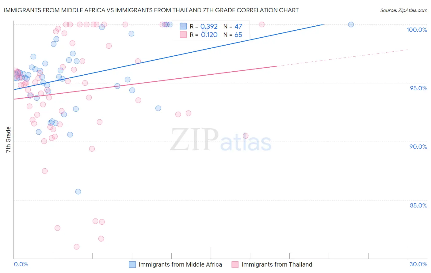 Immigrants from Middle Africa vs Immigrants from Thailand 7th Grade