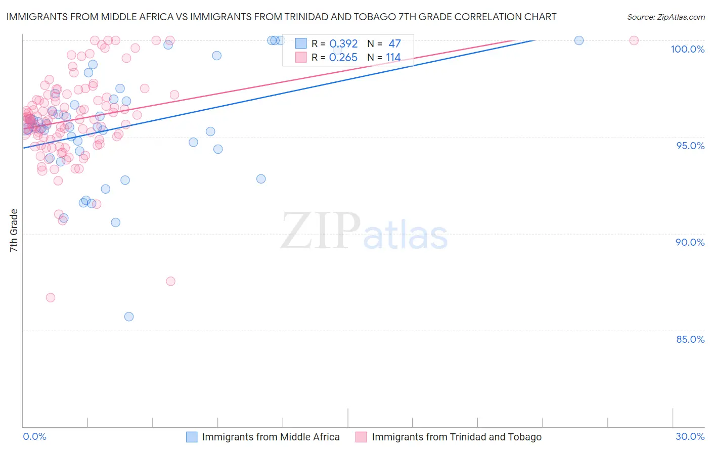 Immigrants from Middle Africa vs Immigrants from Trinidad and Tobago 7th Grade