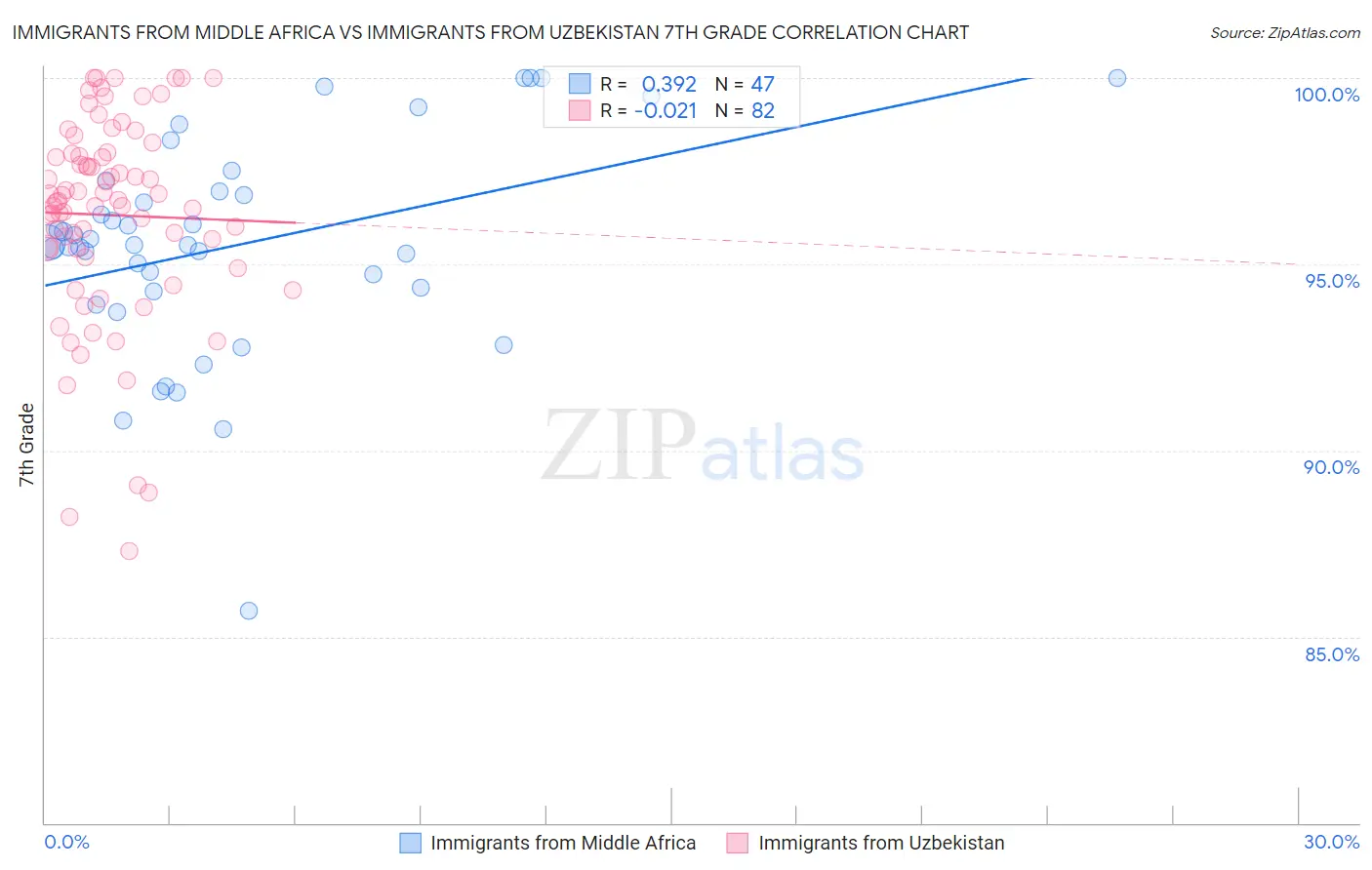 Immigrants from Middle Africa vs Immigrants from Uzbekistan 7th Grade
