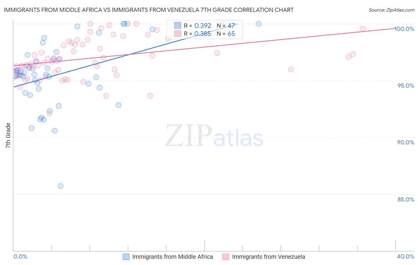 Immigrants from Middle Africa vs Immigrants from Venezuela 7th Grade