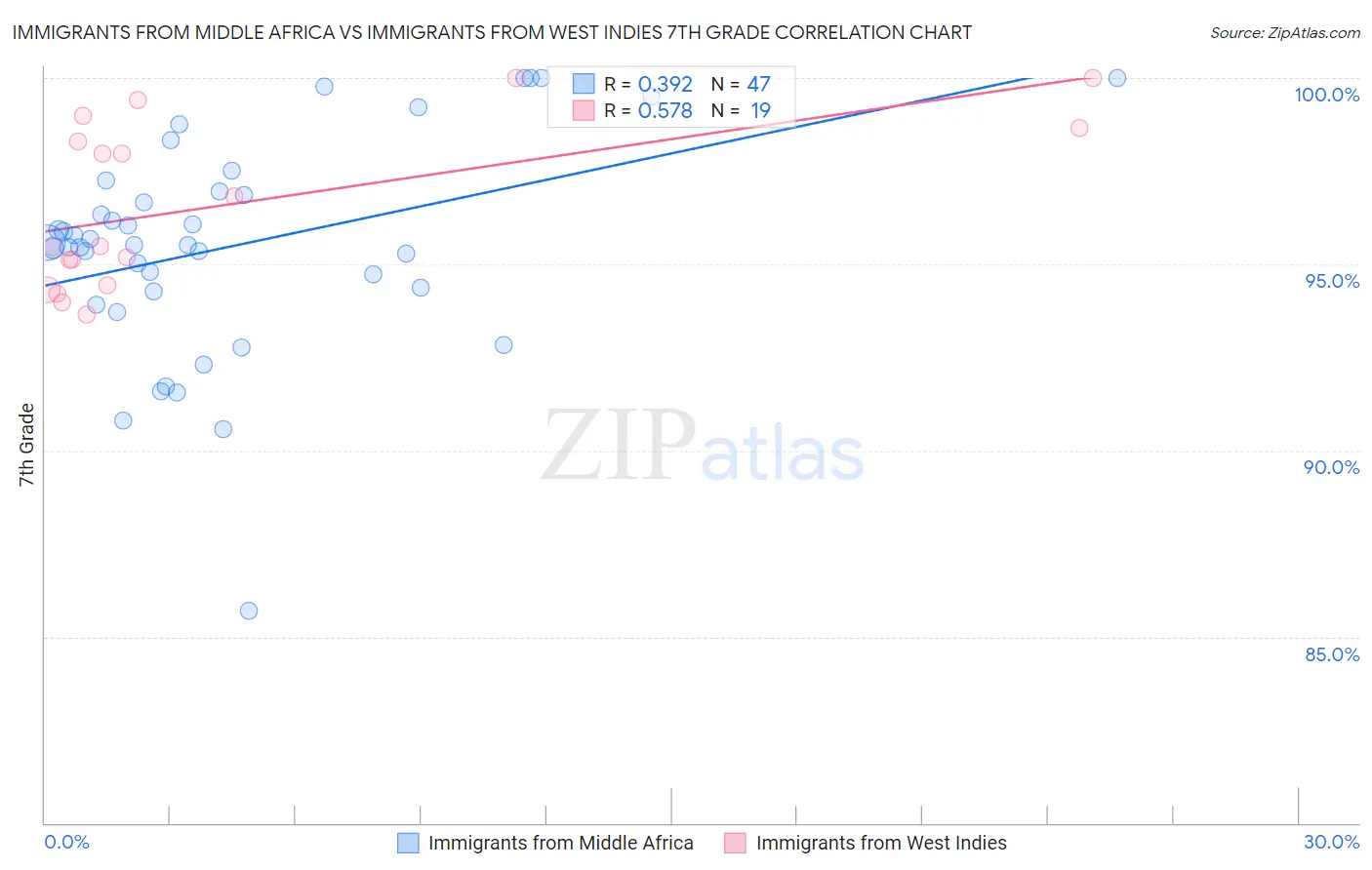 Immigrants from Middle Africa vs Immigrants from West Indies 7th Grade