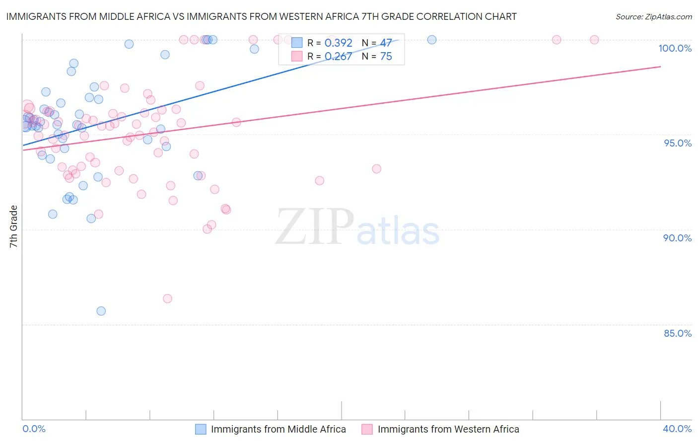 Immigrants from Middle Africa vs Immigrants from Western Africa 7th Grade