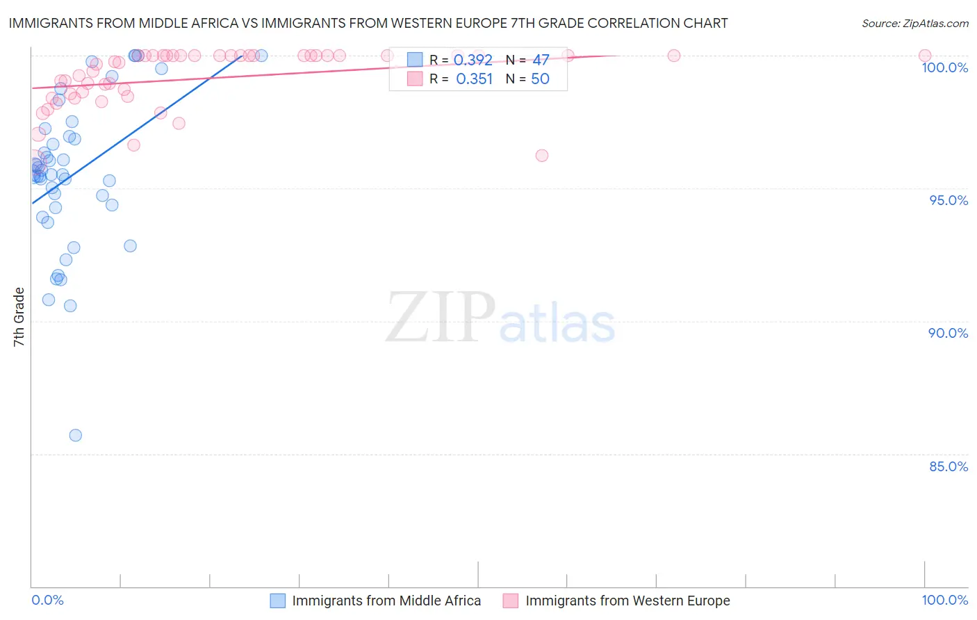 Immigrants from Middle Africa vs Immigrants from Western Europe 7th Grade