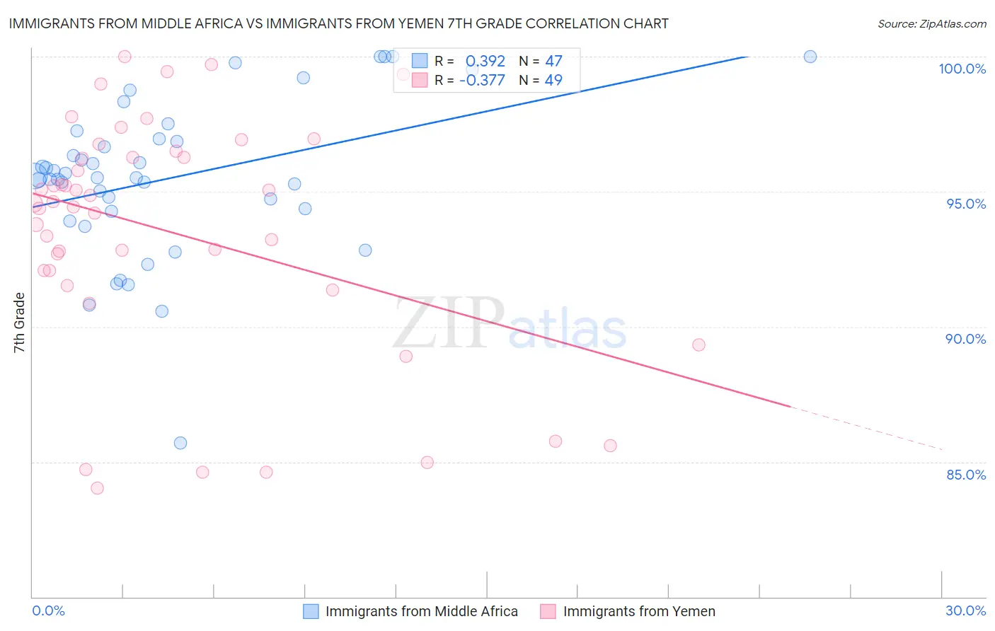 Immigrants from Middle Africa vs Immigrants from Yemen 7th Grade