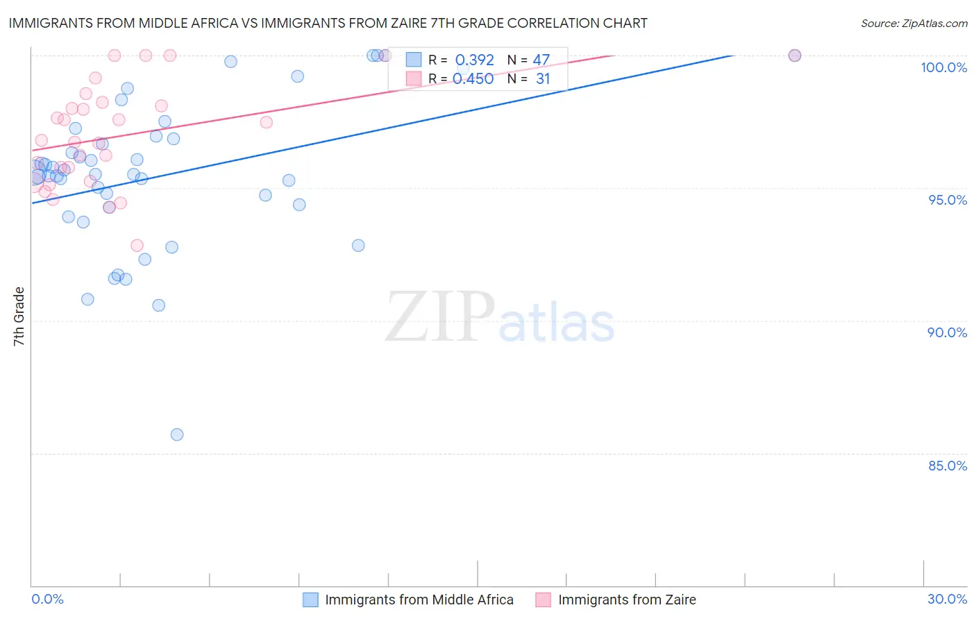 Immigrants from Middle Africa vs Immigrants from Zaire 7th Grade
