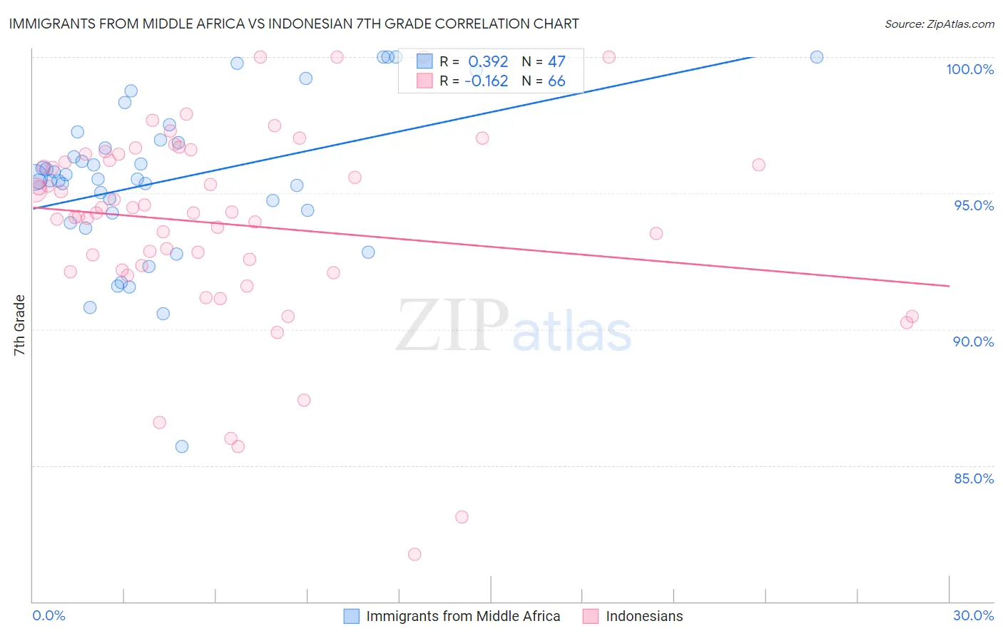 Immigrants from Middle Africa vs Indonesian 7th Grade