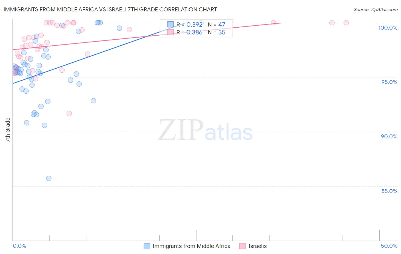 Immigrants from Middle Africa vs Israeli 7th Grade