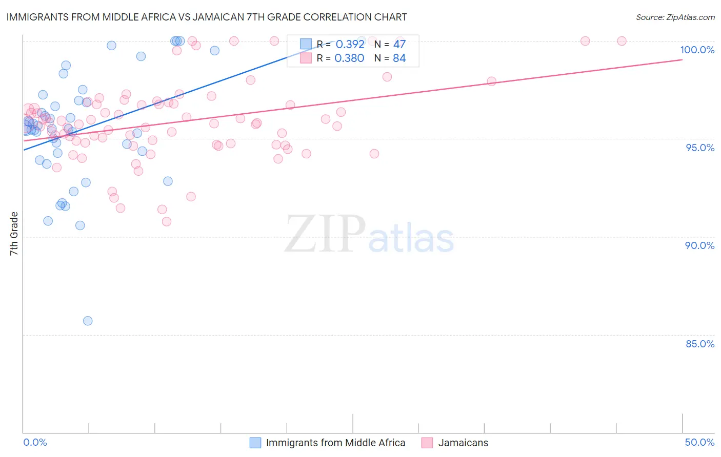 Immigrants from Middle Africa vs Jamaican 7th Grade