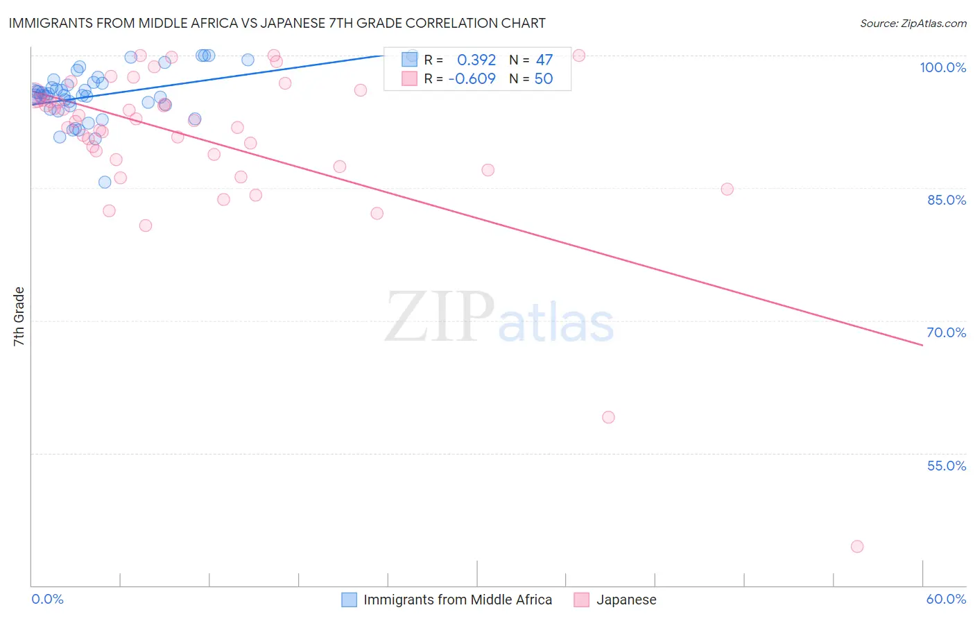 Immigrants from Middle Africa vs Japanese 7th Grade