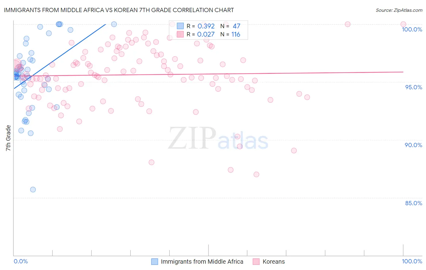Immigrants from Middle Africa vs Korean 7th Grade