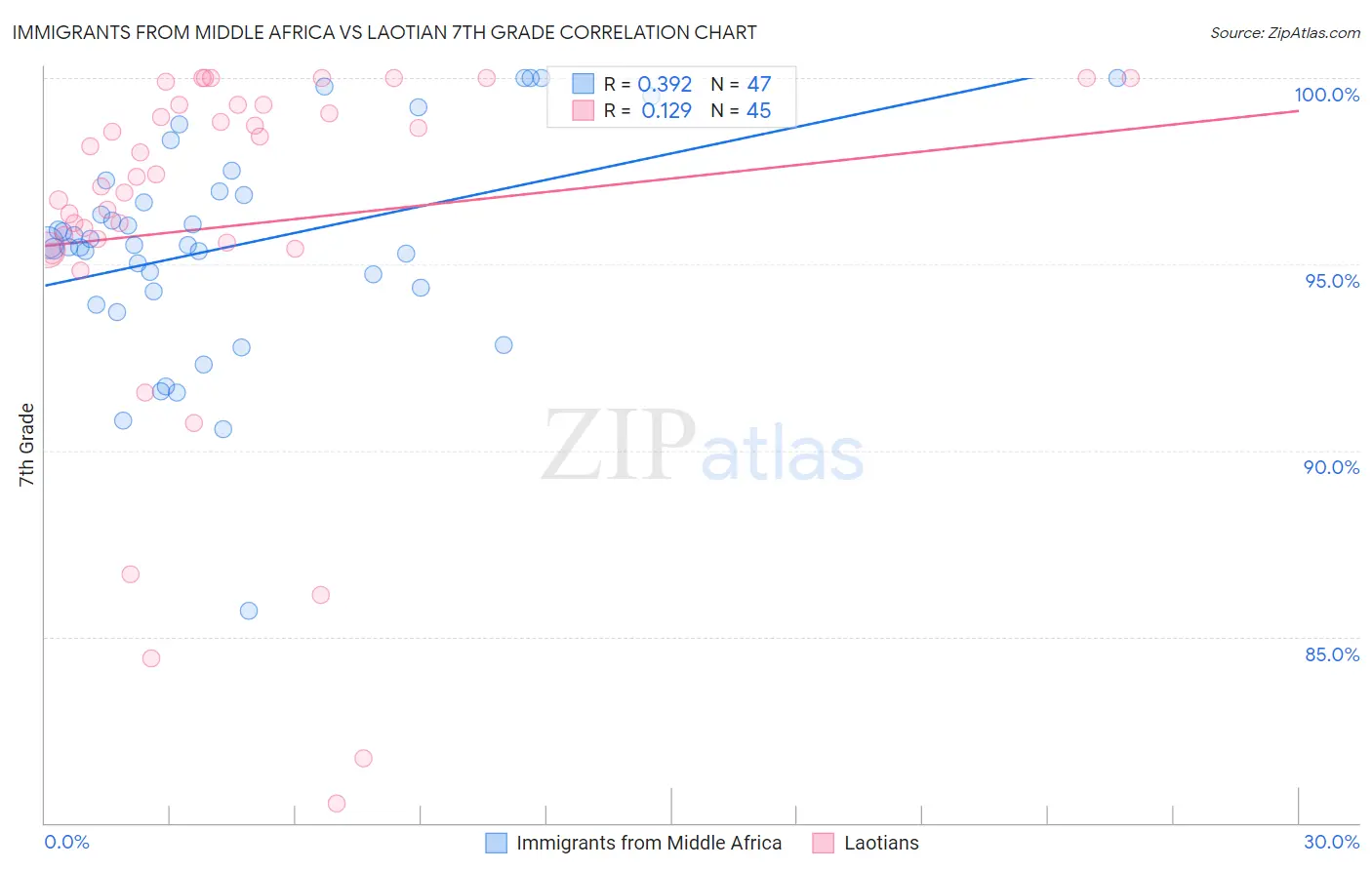 Immigrants from Middle Africa vs Laotian 7th Grade