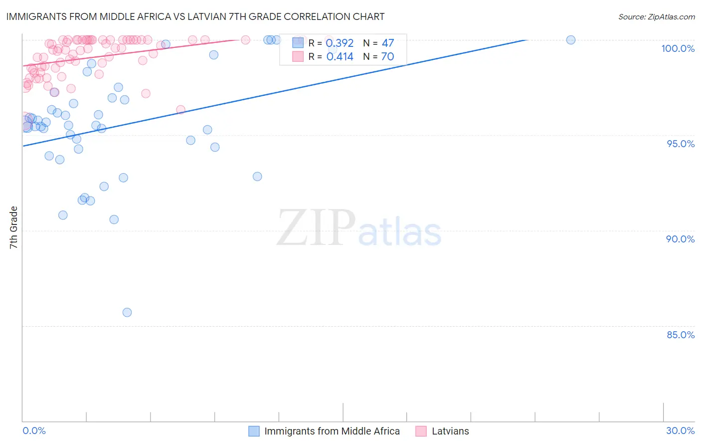 Immigrants from Middle Africa vs Latvian 7th Grade