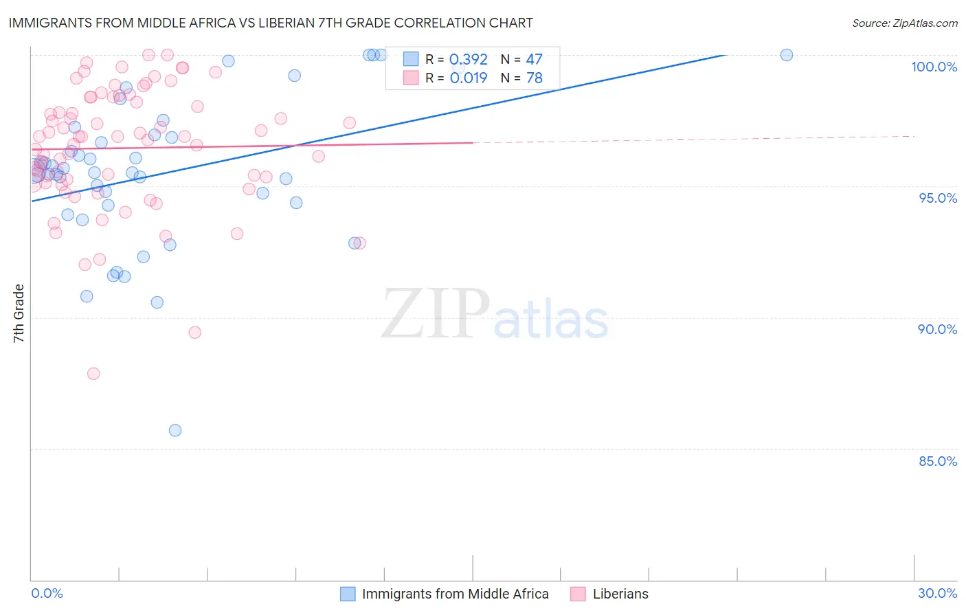 Immigrants from Middle Africa vs Liberian 7th Grade