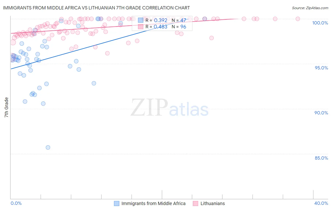 Immigrants from Middle Africa vs Lithuanian 7th Grade