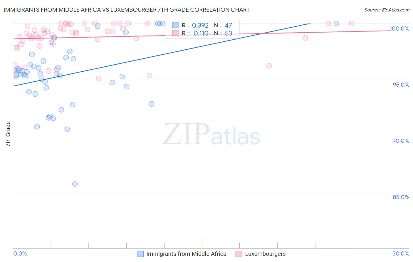 Immigrants from Middle Africa vs Luxembourger 7th Grade