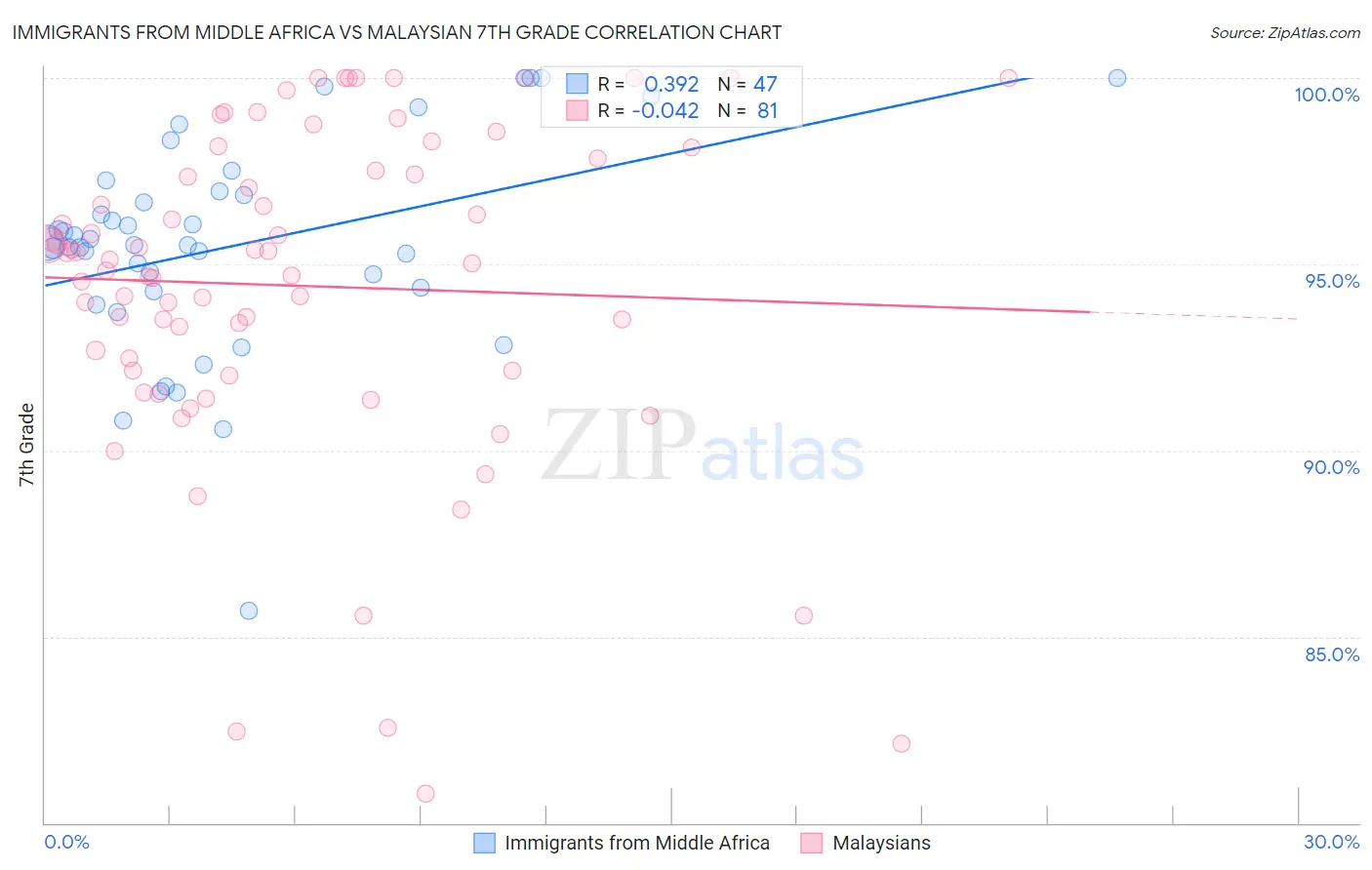 Immigrants from Middle Africa vs Malaysian 7th Grade