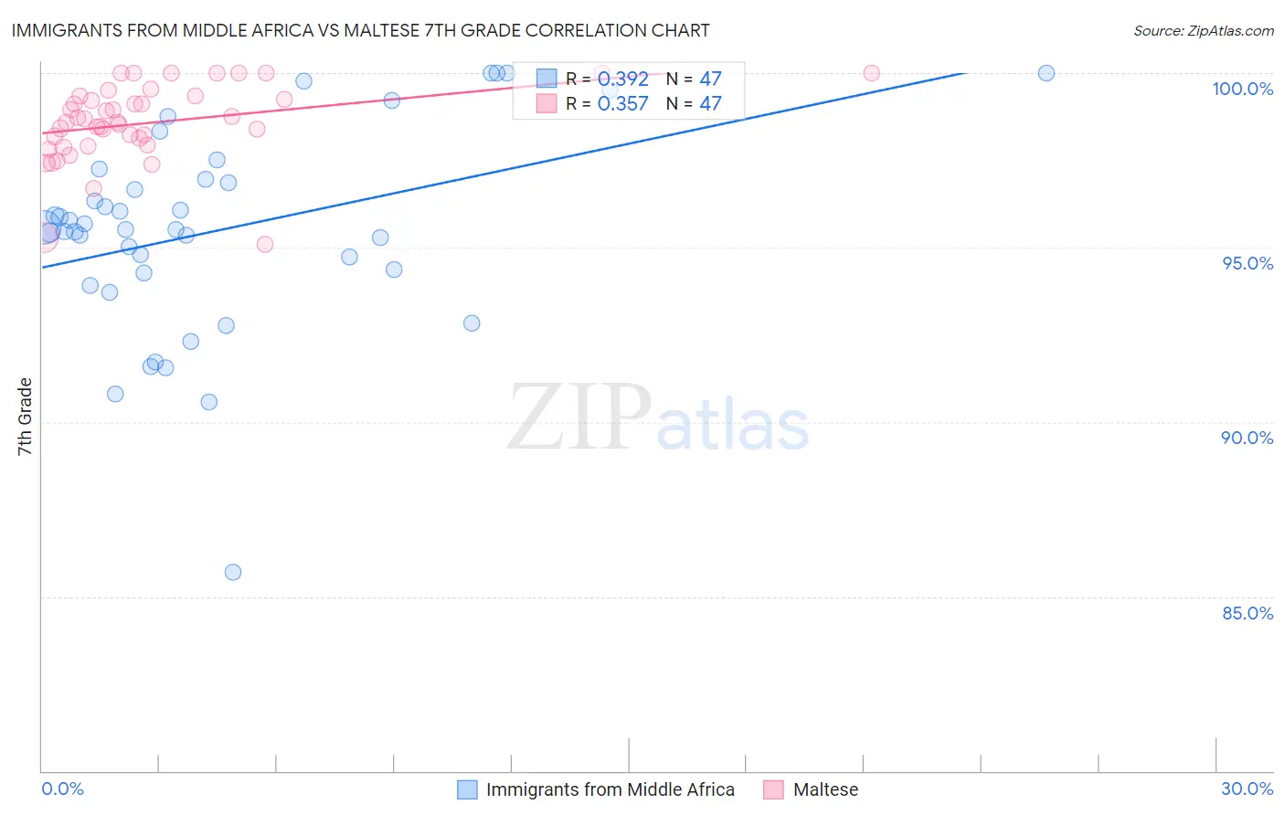 Immigrants from Middle Africa vs Maltese 7th Grade