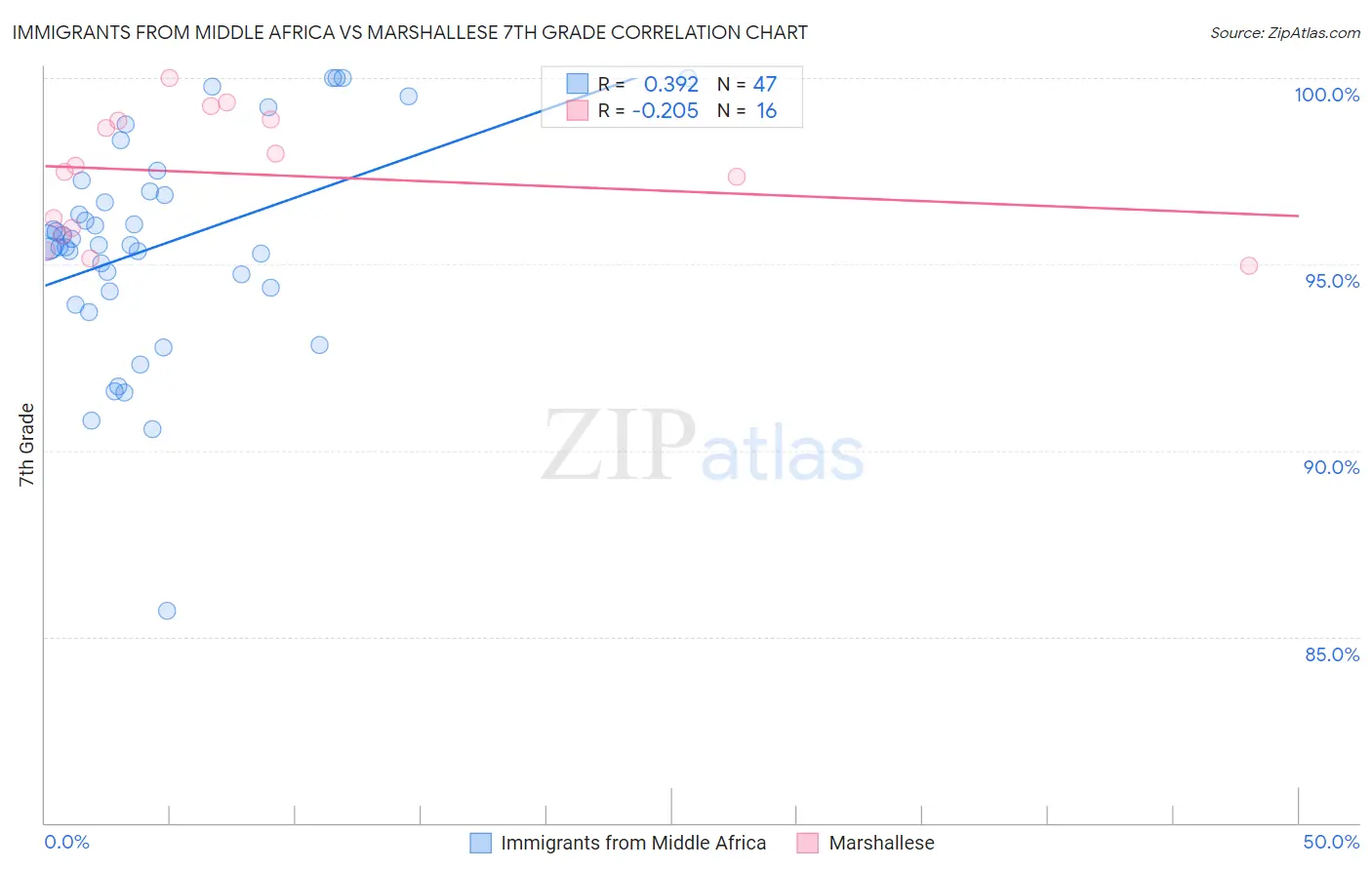 Immigrants from Middle Africa vs Marshallese 7th Grade