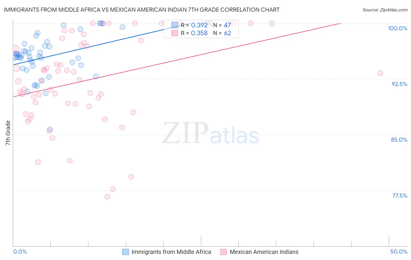 Immigrants from Middle Africa vs Mexican American Indian 7th Grade