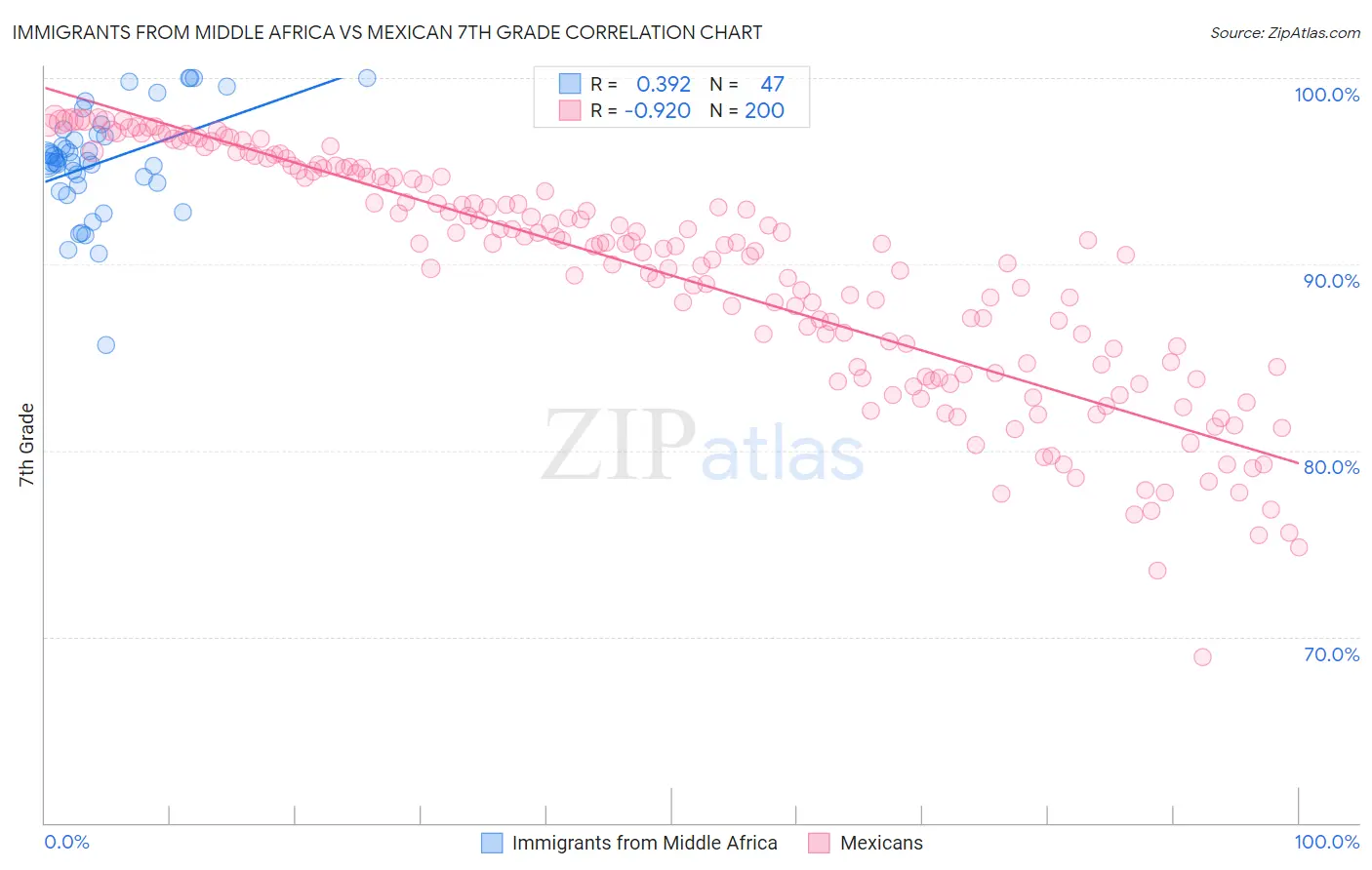 Immigrants from Middle Africa vs Mexican 7th Grade