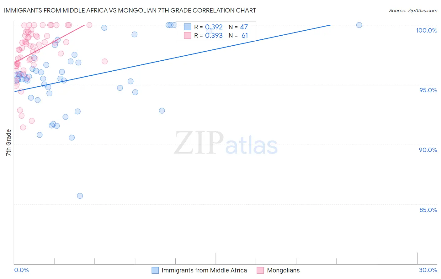 Immigrants from Middle Africa vs Mongolian 7th Grade