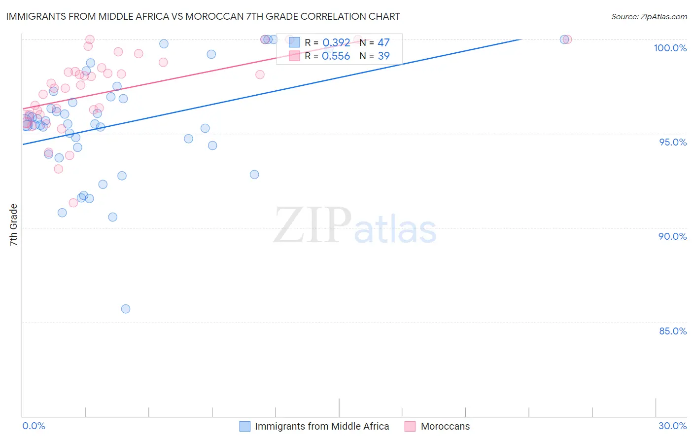 Immigrants from Middle Africa vs Moroccan 7th Grade