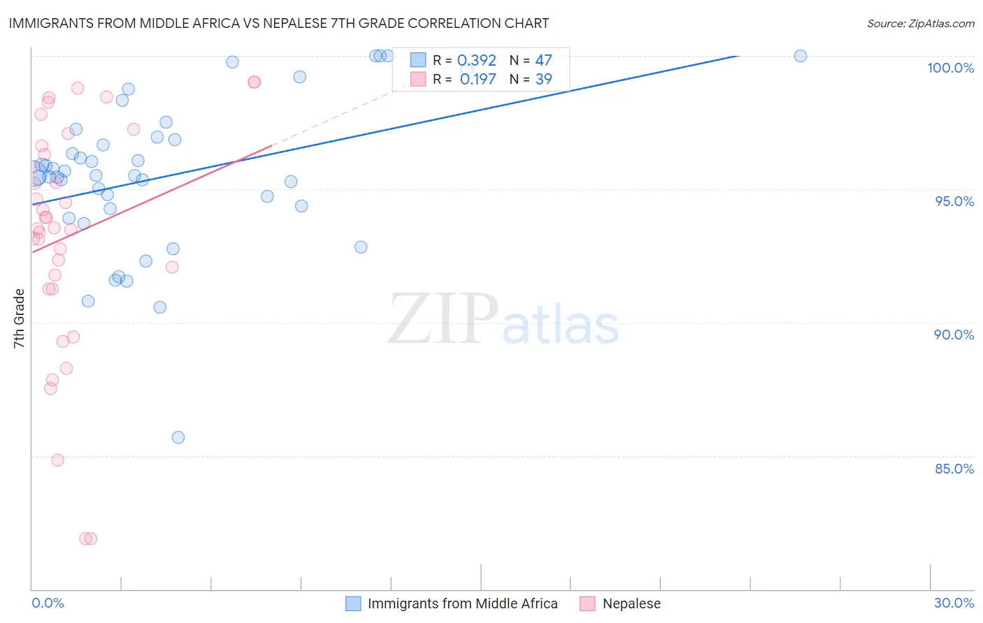 Immigrants from Middle Africa vs Nepalese 7th Grade