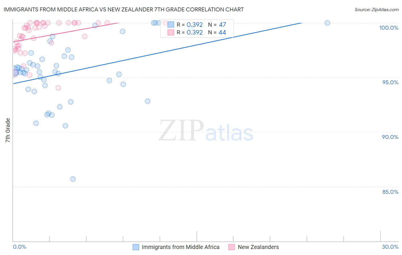 Immigrants from Middle Africa vs New Zealander 7th Grade