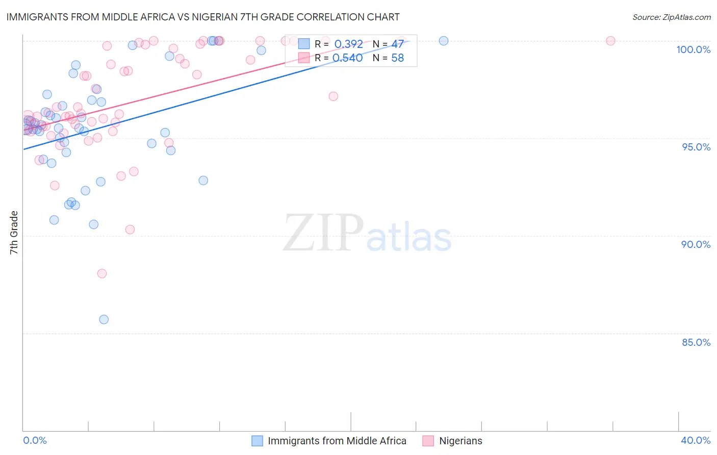 Immigrants from Middle Africa vs Nigerian 7th Grade