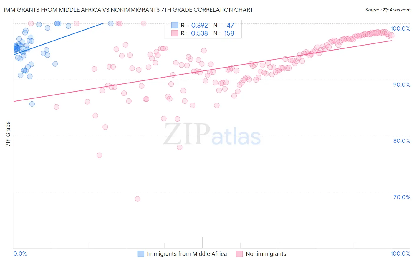 Immigrants from Middle Africa vs Nonimmigrants 7th Grade