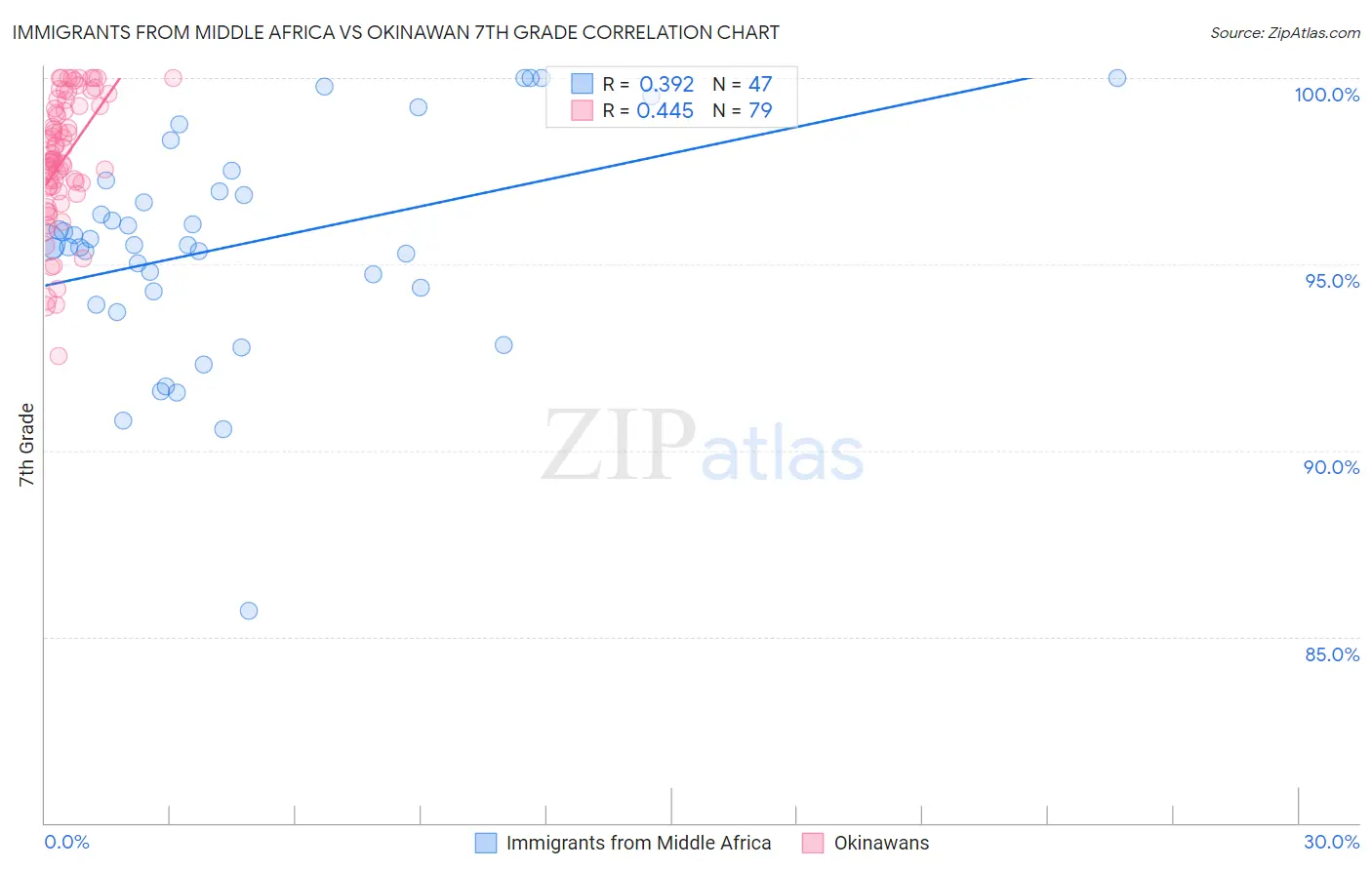 Immigrants from Middle Africa vs Okinawan 7th Grade