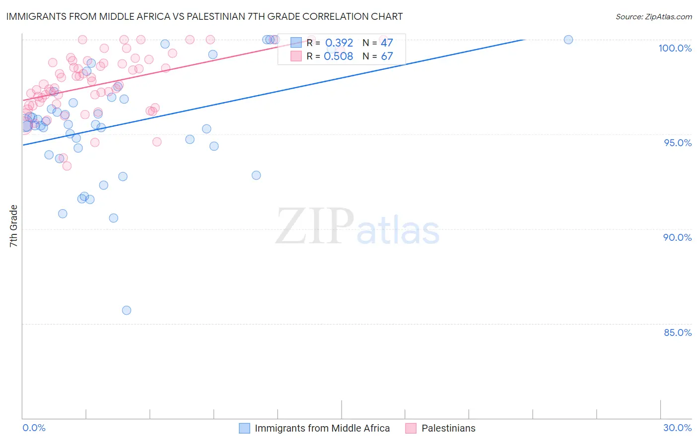 Immigrants from Middle Africa vs Palestinian 7th Grade