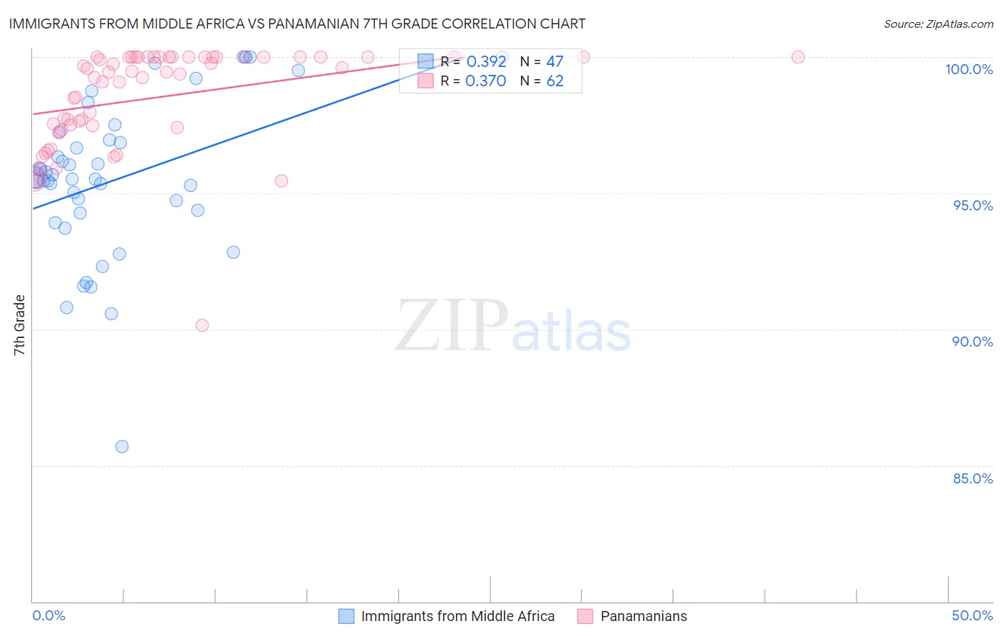 Immigrants from Middle Africa vs Panamanian 7th Grade