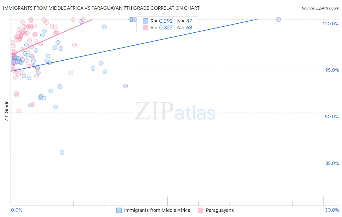 Immigrants from Middle Africa vs Paraguayan 7th Grade