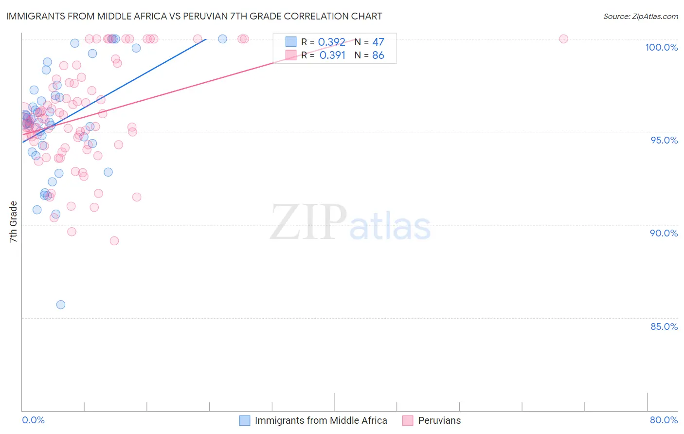 Immigrants from Middle Africa vs Peruvian 7th Grade