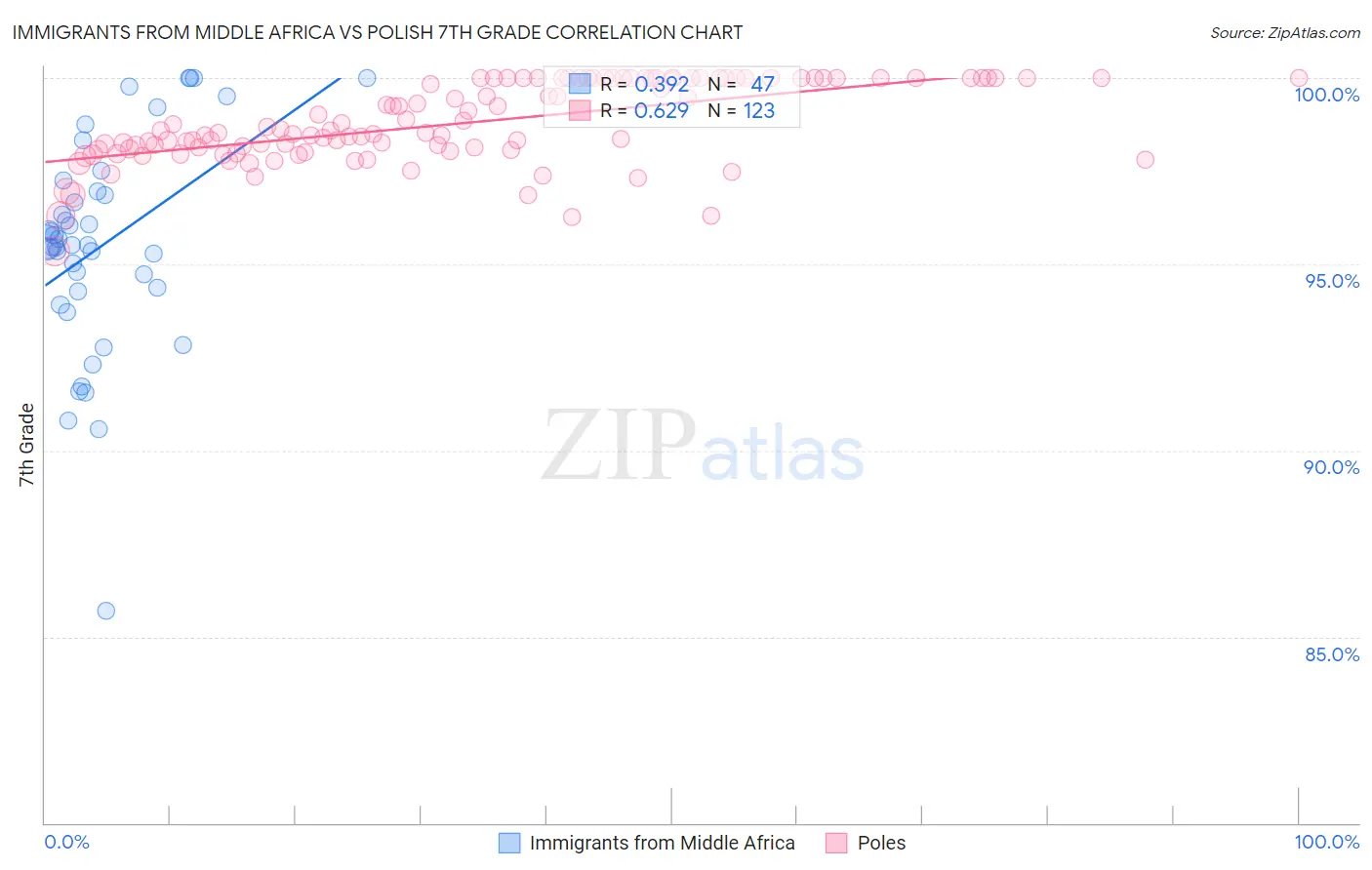 Immigrants from Middle Africa vs Polish 7th Grade