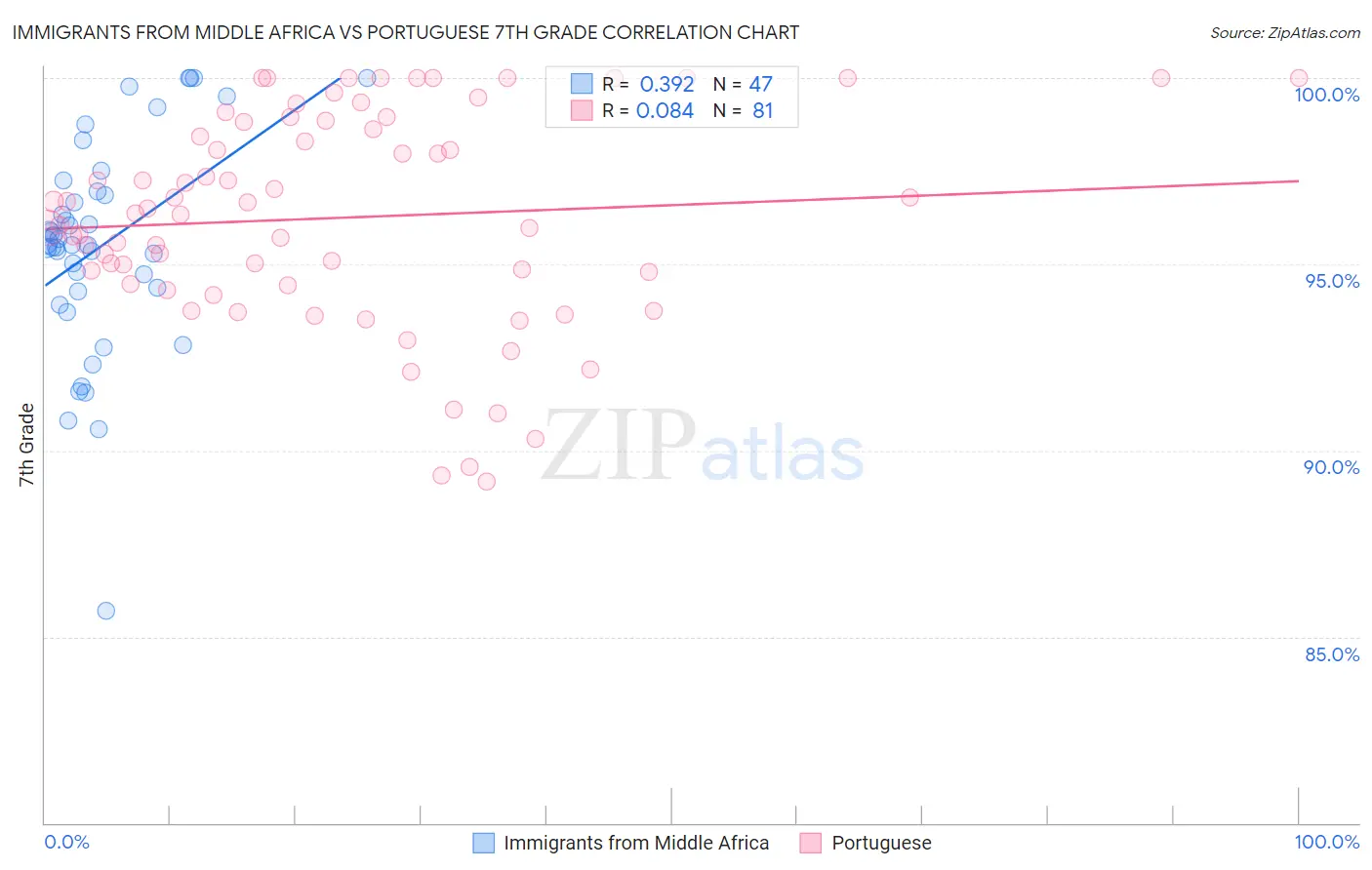Immigrants from Middle Africa vs Portuguese 7th Grade