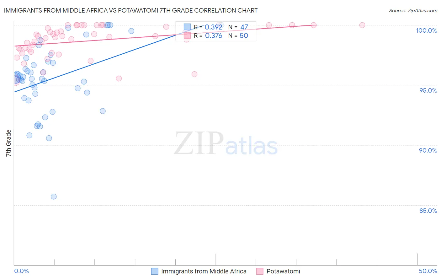 Immigrants from Middle Africa vs Potawatomi 7th Grade