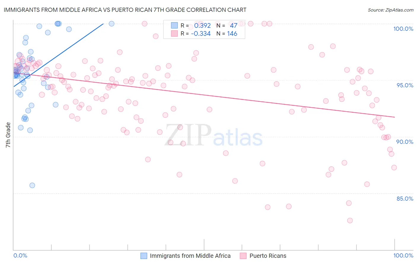 Immigrants from Middle Africa vs Puerto Rican 7th Grade