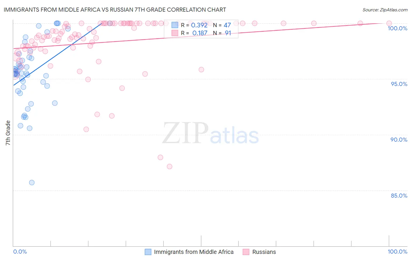 Immigrants from Middle Africa vs Russian 7th Grade