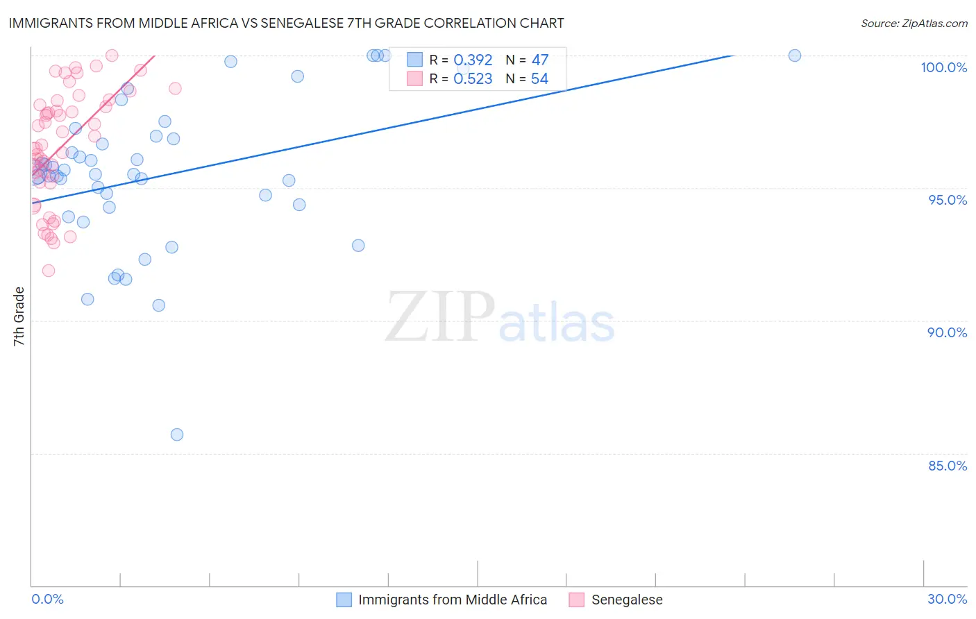 Immigrants from Middle Africa vs Senegalese 7th Grade