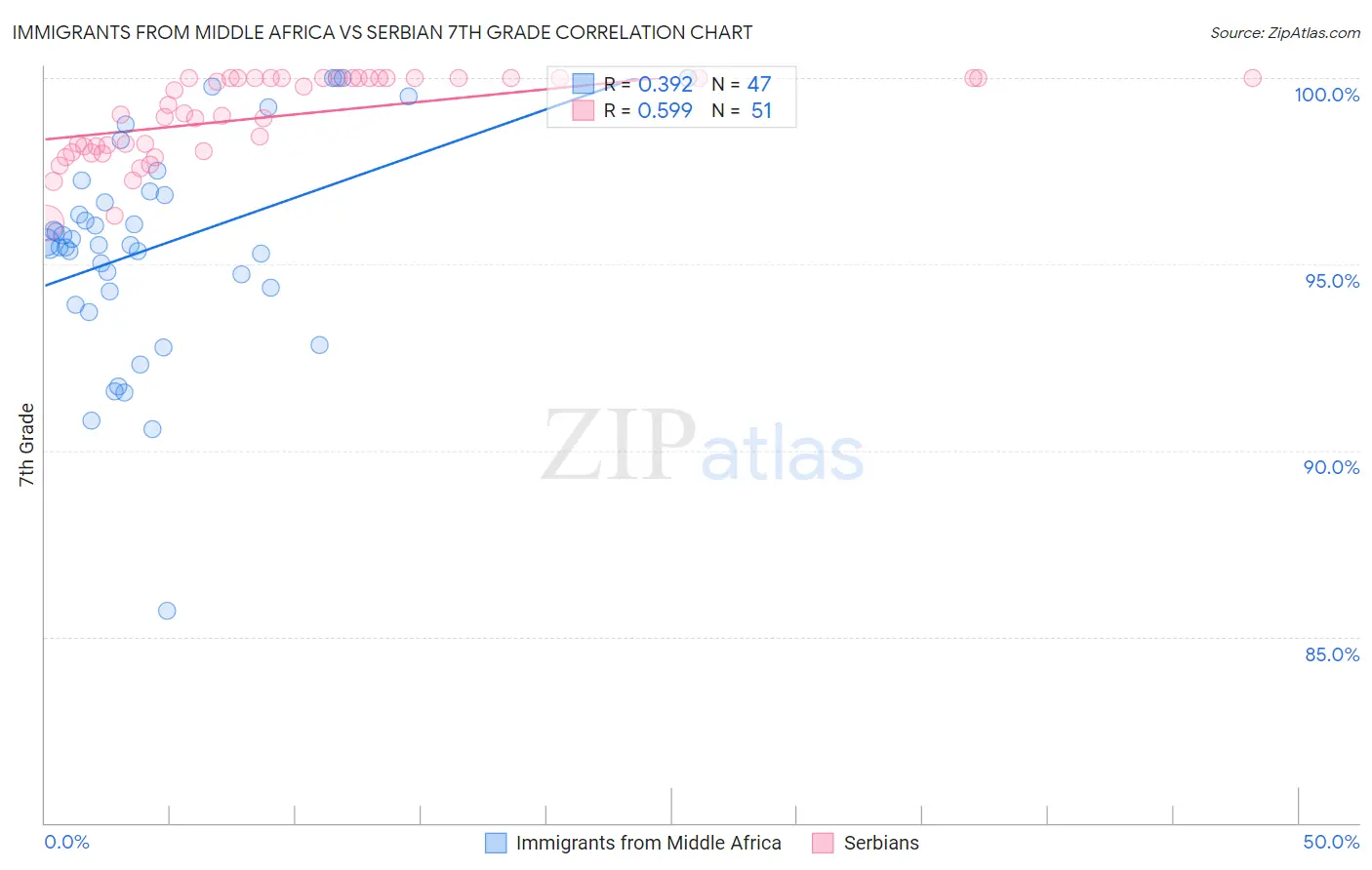 Immigrants from Middle Africa vs Serbian 7th Grade