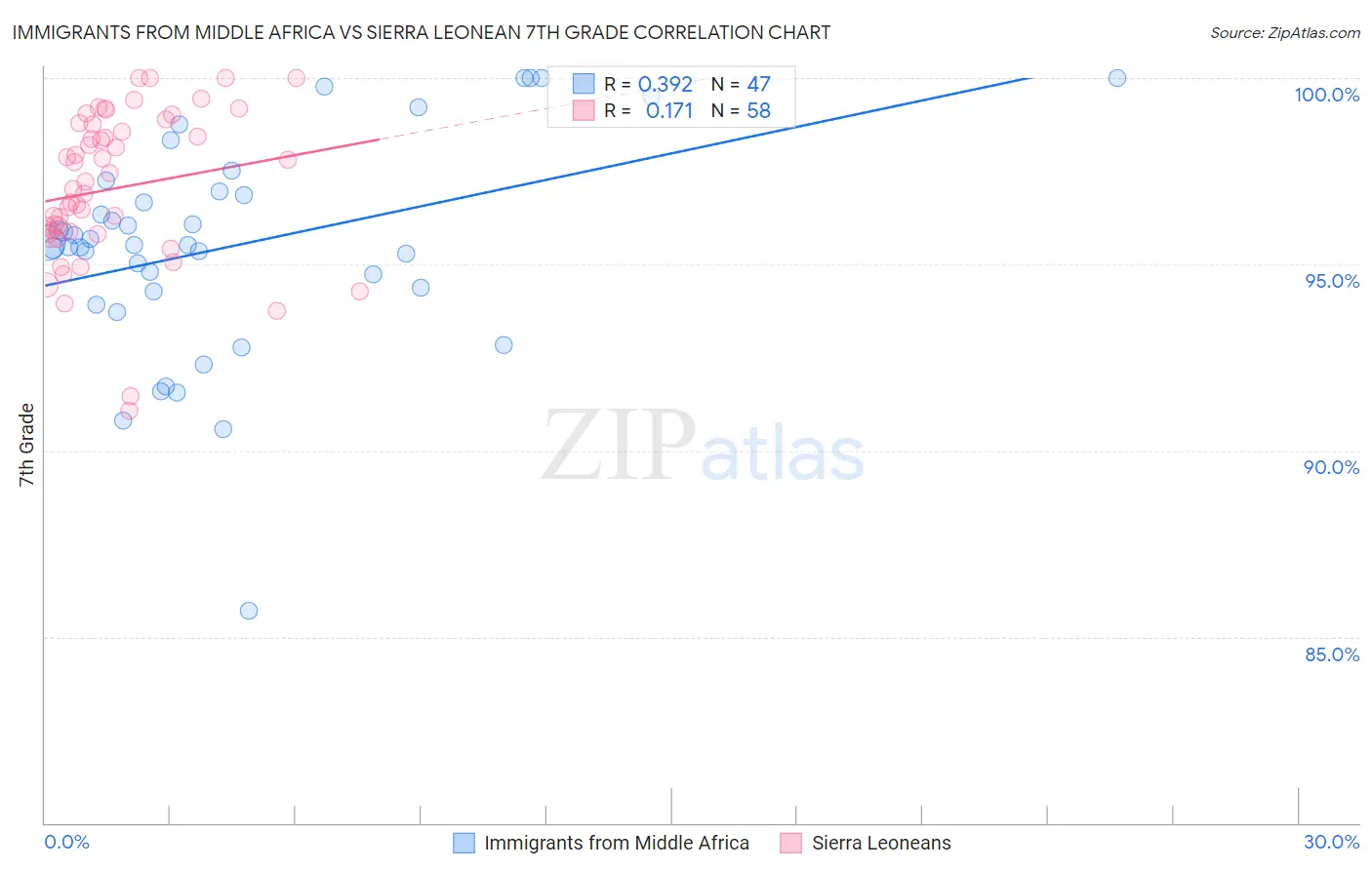 Immigrants from Middle Africa vs Sierra Leonean 7th Grade