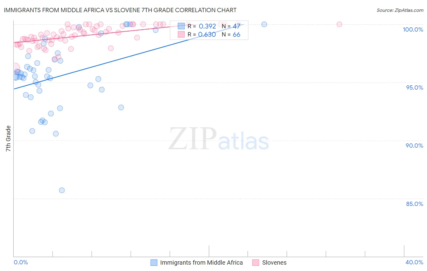 Immigrants from Middle Africa vs Slovene 7th Grade