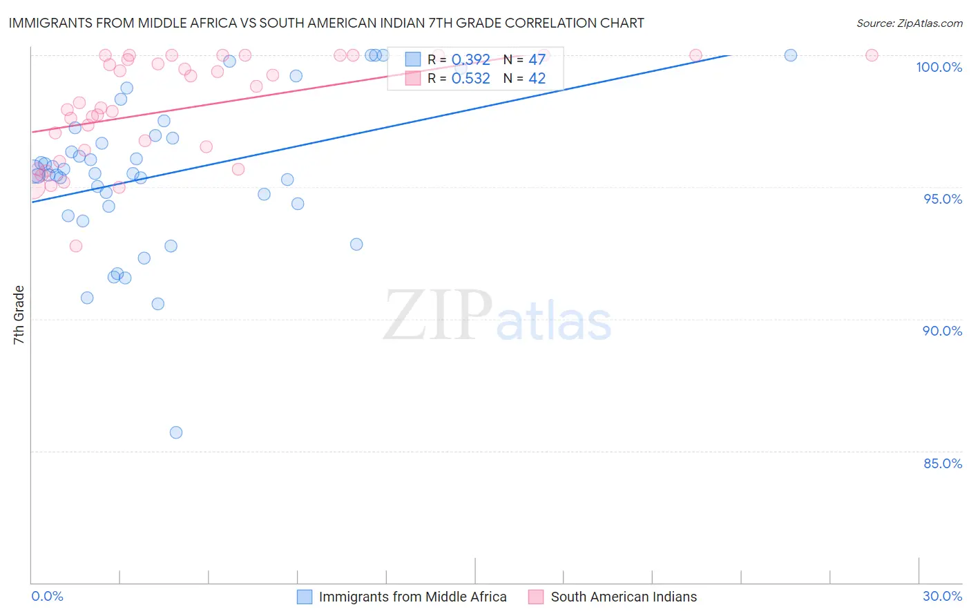 Immigrants from Middle Africa vs South American Indian 7th Grade