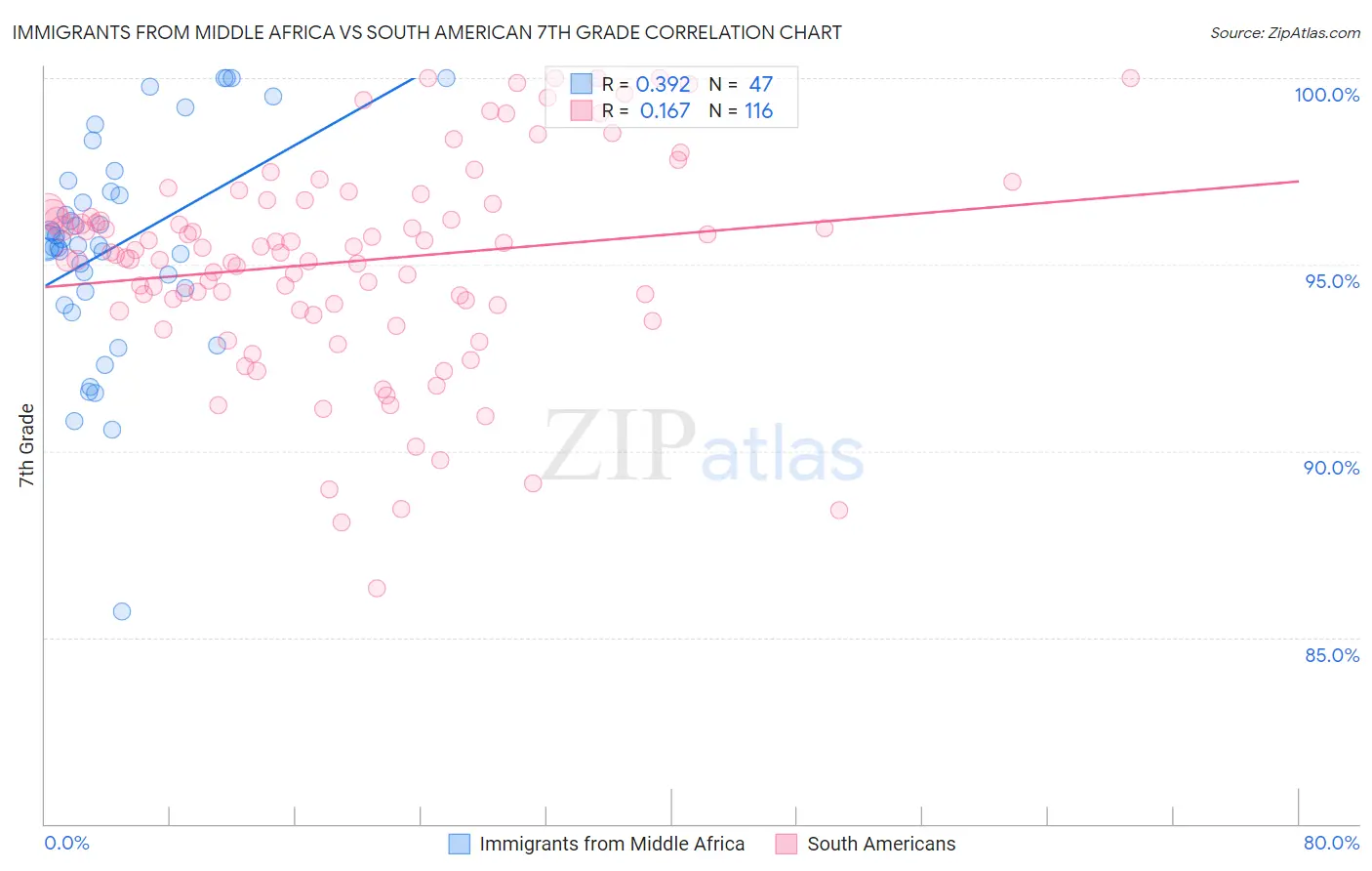 Immigrants from Middle Africa vs South American 7th Grade