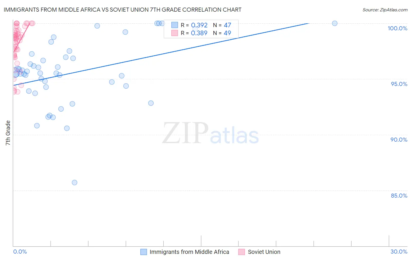 Immigrants from Middle Africa vs Soviet Union 7th Grade